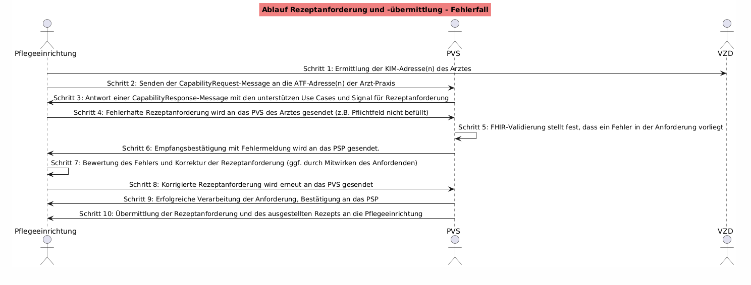 Ablauf Rezeptanforderung und -übermittlung - Korrekturfall