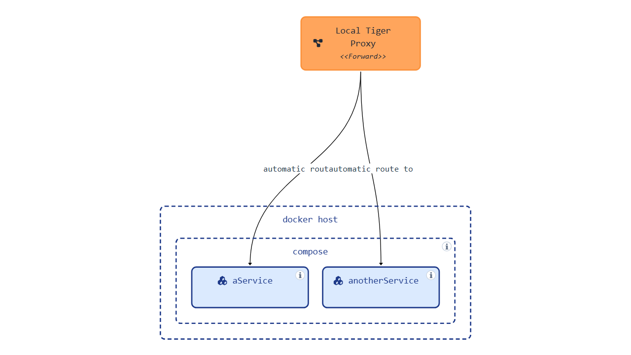 topology tiger compose