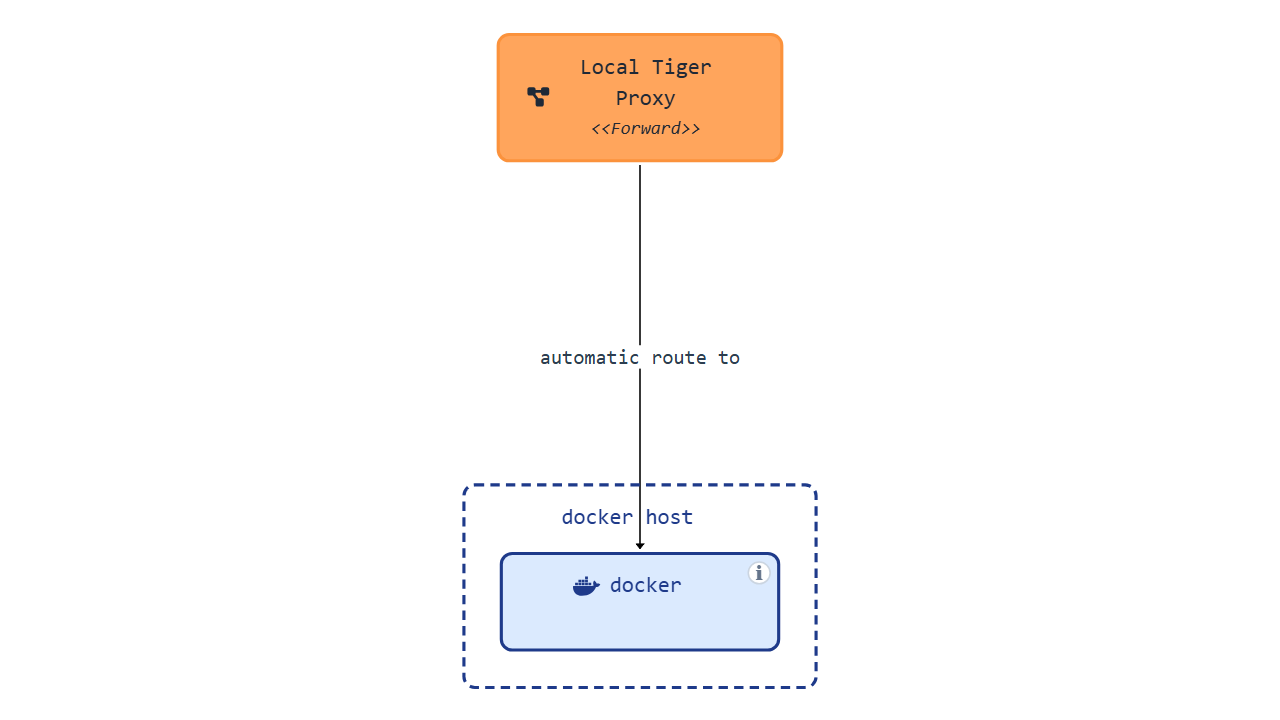 topology tiger docker