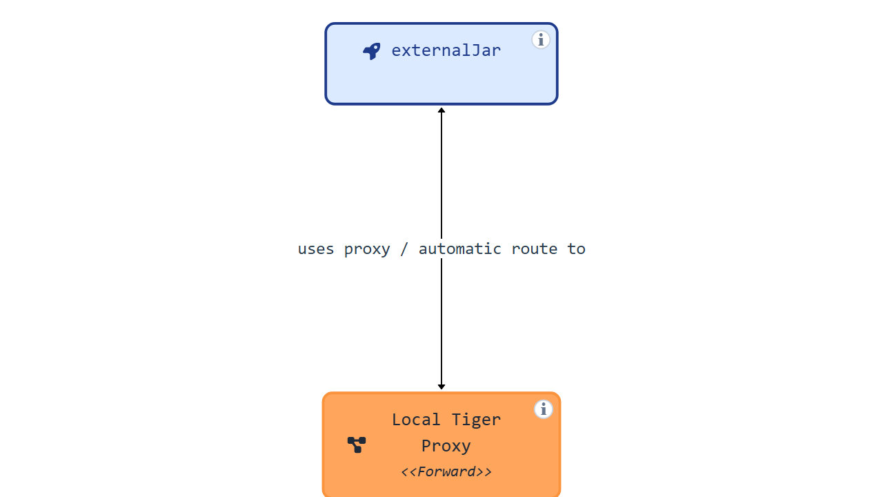 topology tiger external jar