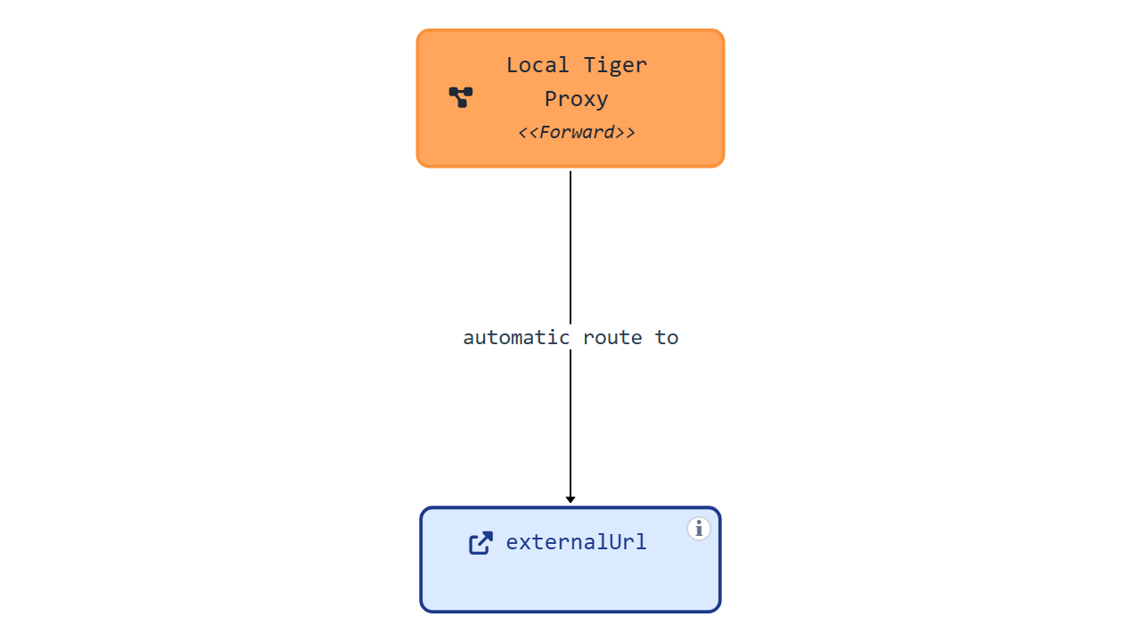 topology tiger external url