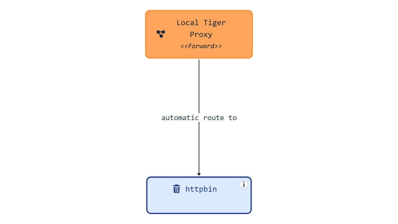 topology tiger httpbin
