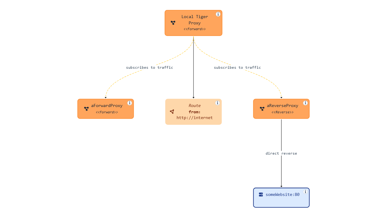 topology tiger proxy with connections