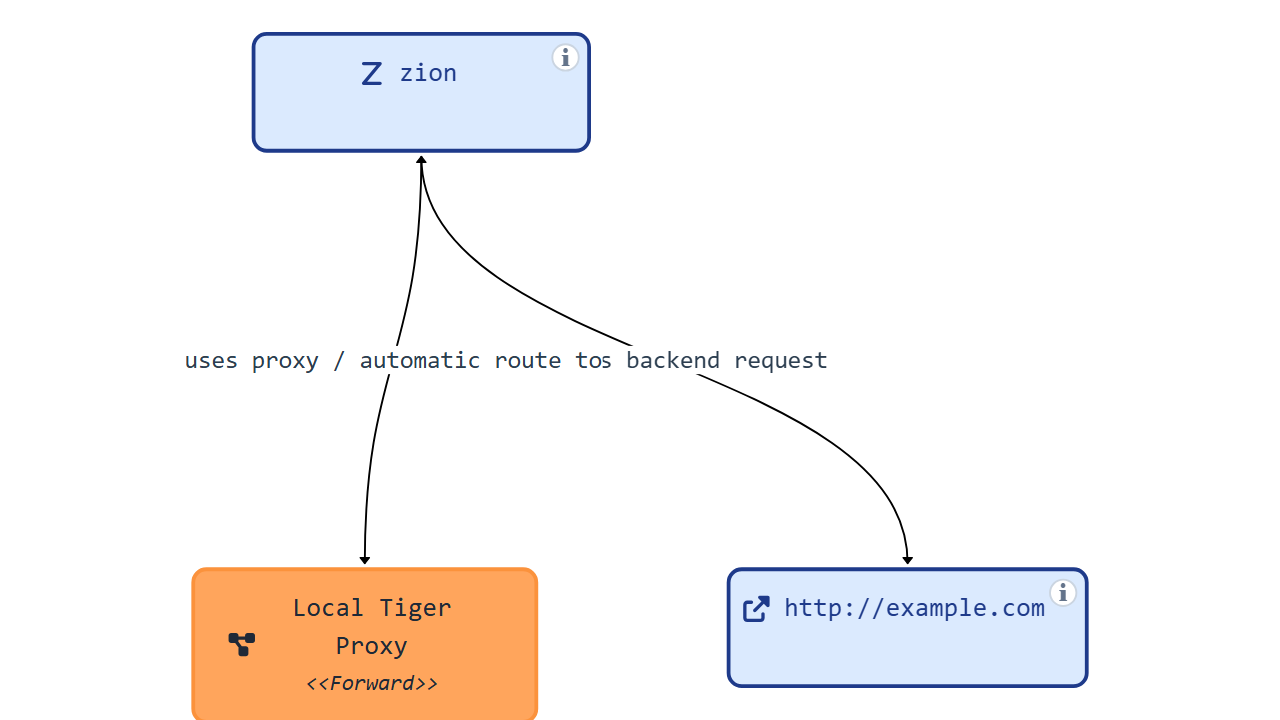 topology tiger zion