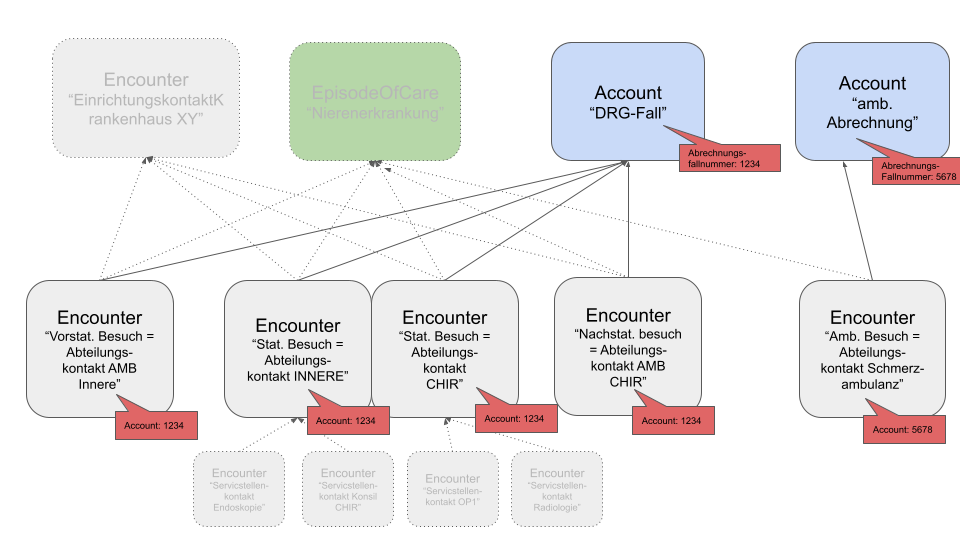 Repräsentation Fallnummer