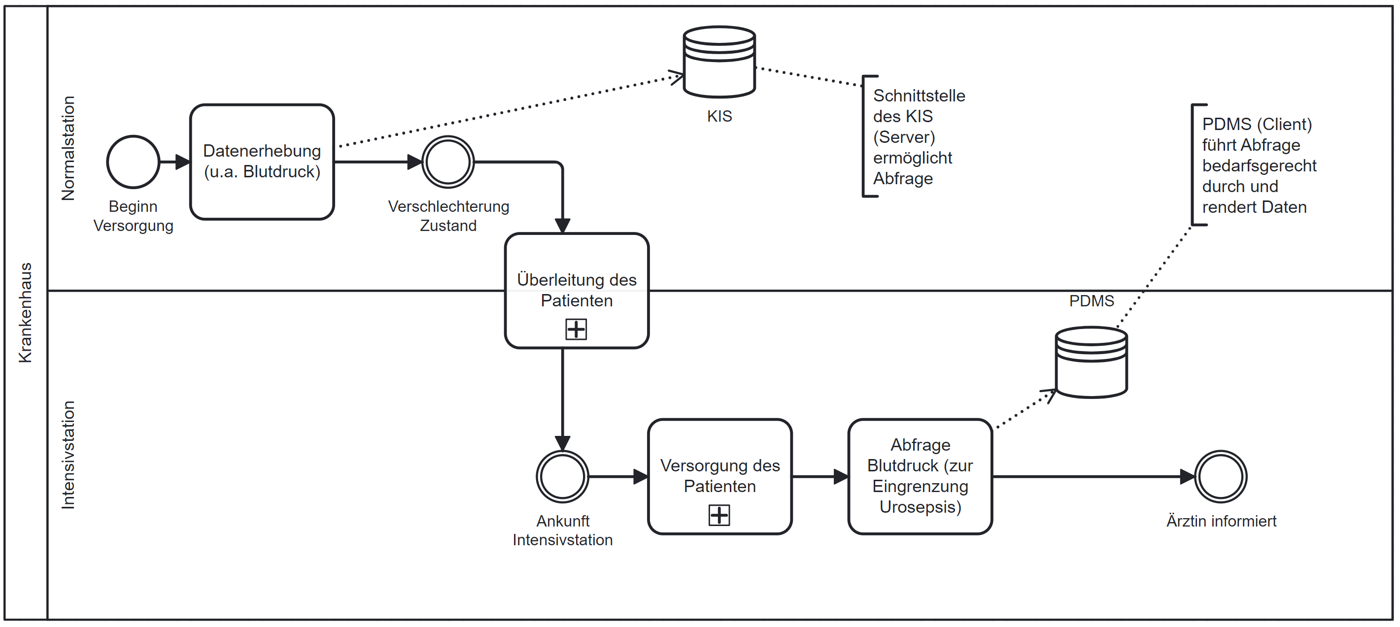 Nachträgliche Blutdruck-Abfrage aus Normalstation