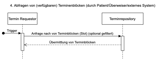 4. Abfrage von (verfübaren) Terminblöcken