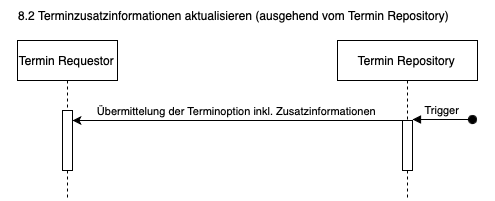 8.2 Terminzusatzinformationen aktualisieren (ausgehend vom Termin-Repository)