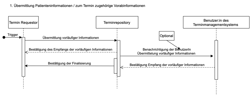  1. Übermittlung Patienteninformationen - zum Termin zugehörige Vorabinformationen