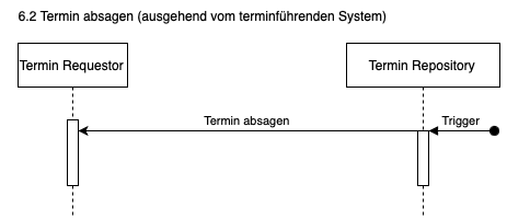 6.2 Termin absagen (ausgehend vom terminführenden System)
