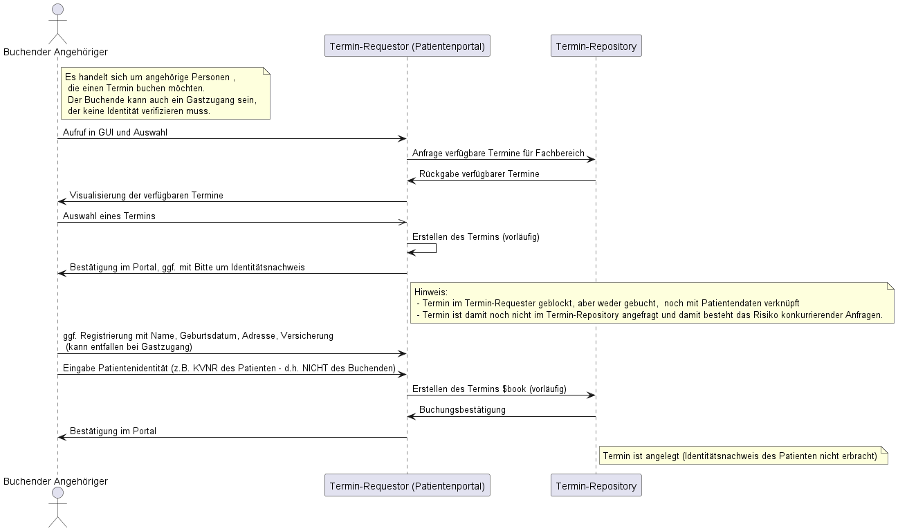 9. Abfrage von (verinbarten) Terminen