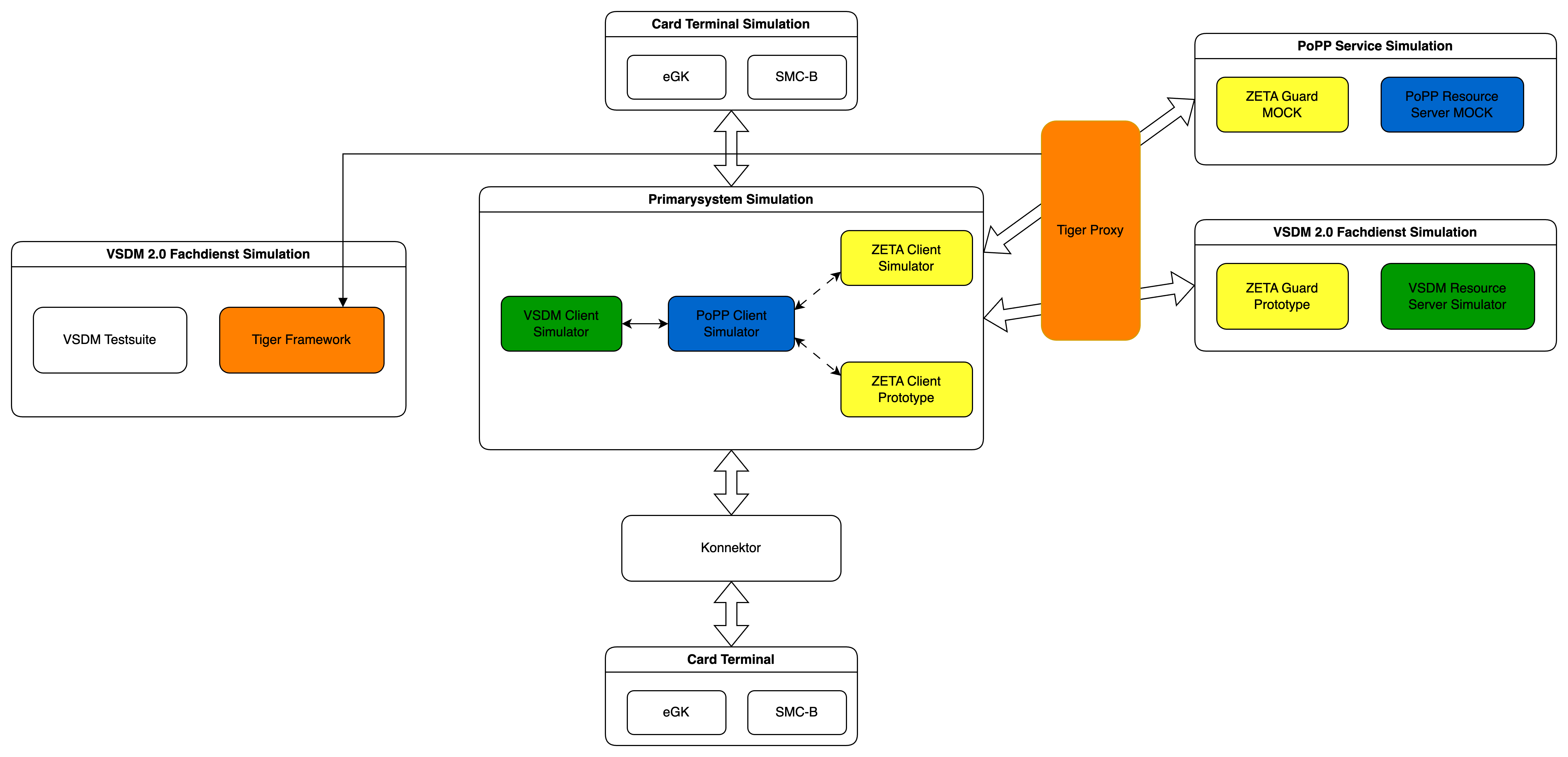 An architecture diagram of Testhub