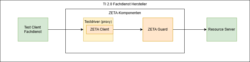 Setup für Fachdienst-Hersteller