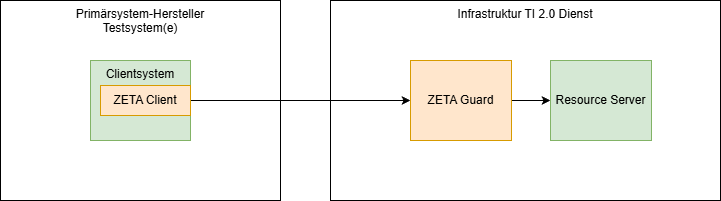 ZETA-Komponenten für Primärsystemhersteller
