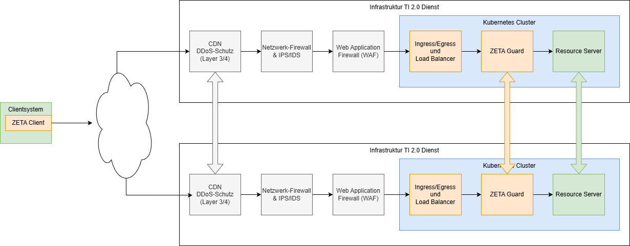 Skaliertes Deployment-Szenario