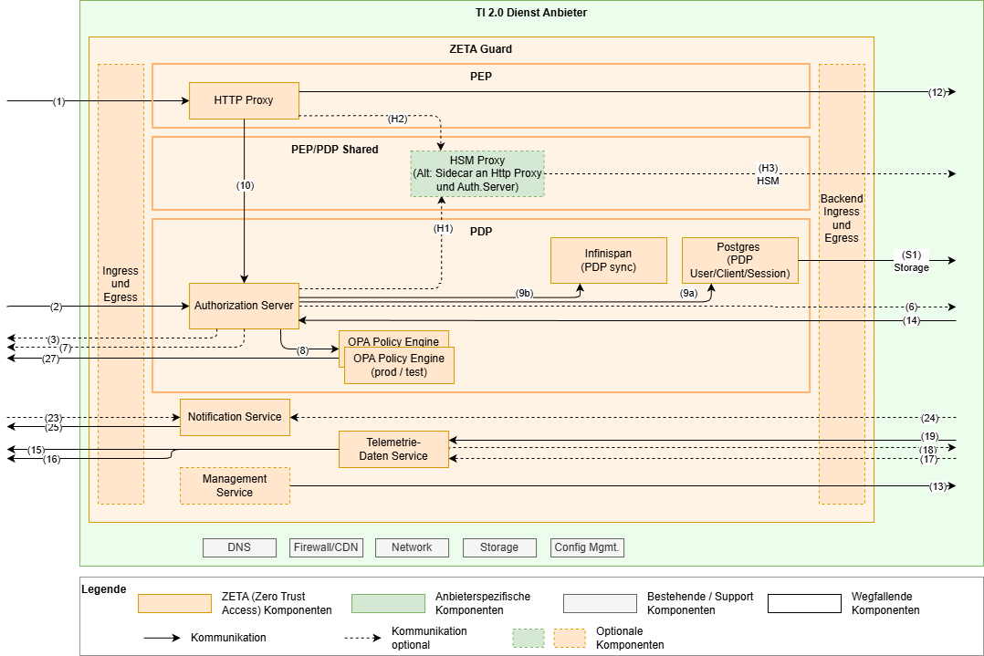 Abbildung Zero Trust-Architektur der TI 2.0
