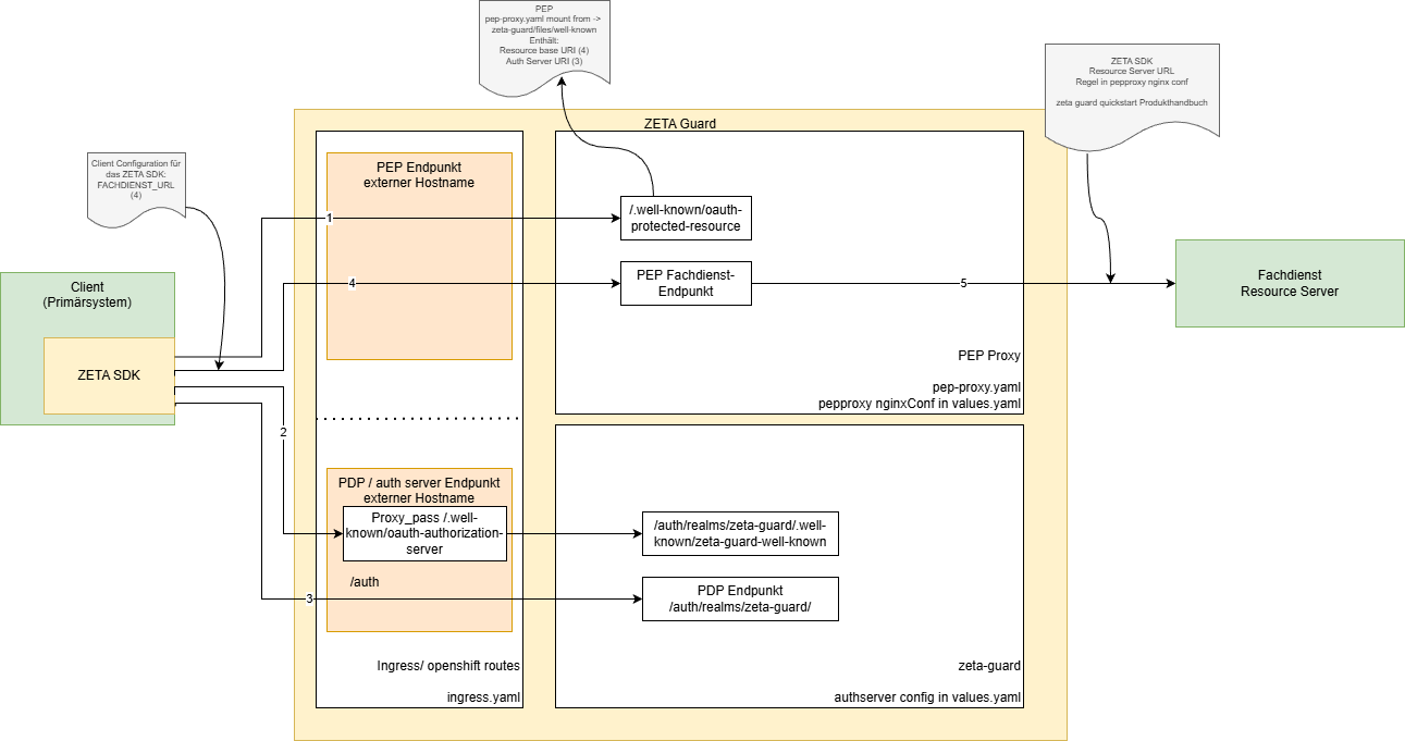 Konkrete Endpunktkonfiguration