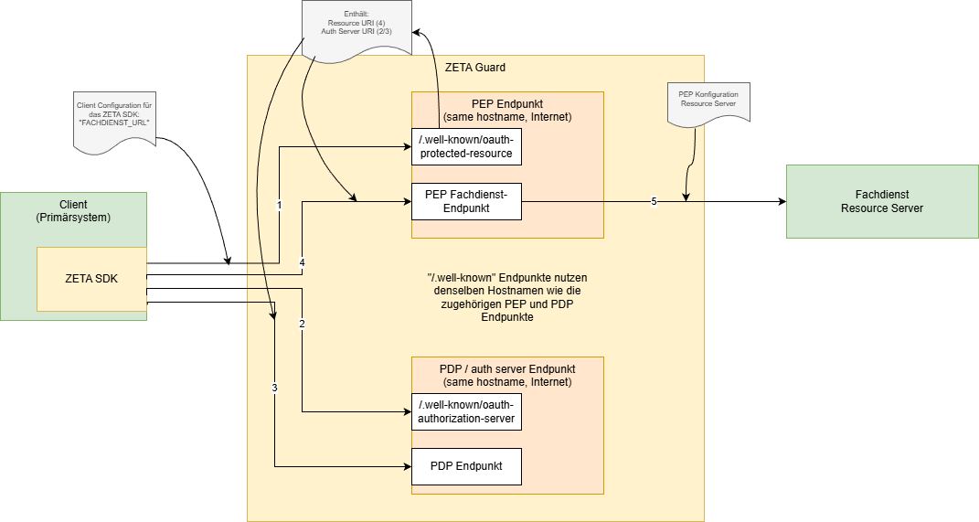 ZETA Guard Endpunkte für den Client